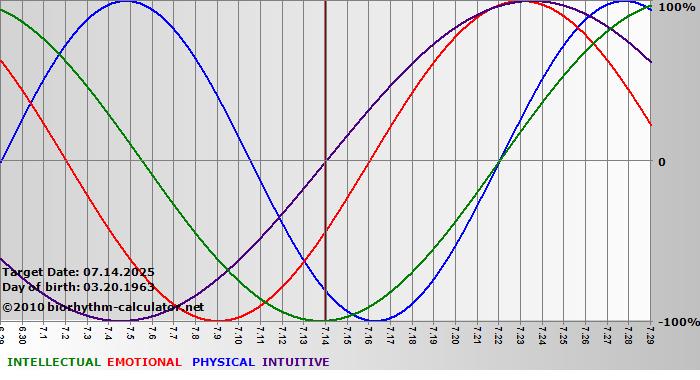 www.biorhythm-calculator.net