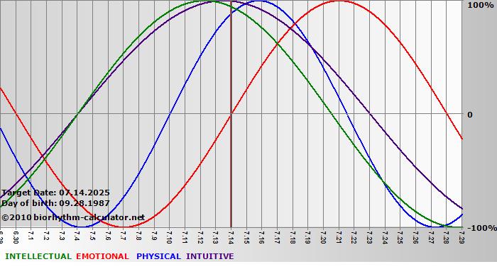 www.biorhythm-calculator.net