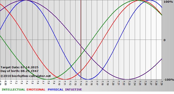 www.biorhythm-calculator.net