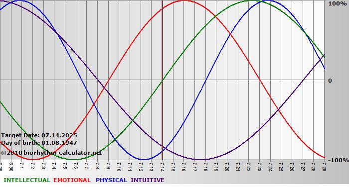 www.biorhythm-calculator.net