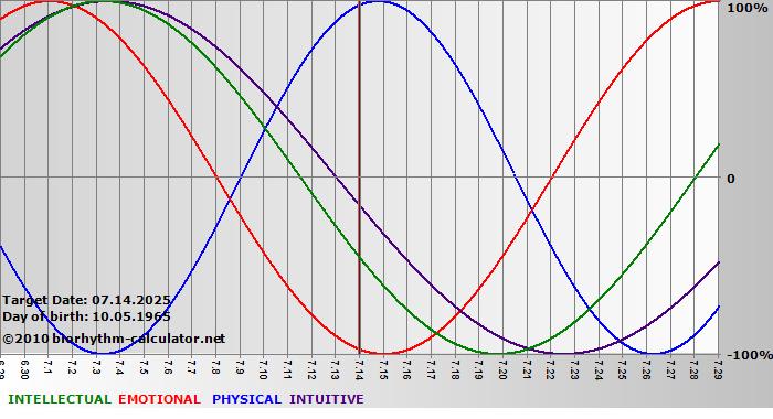 www.biorhythm-calculator.net