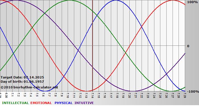 www.biorhythm-calculator.net