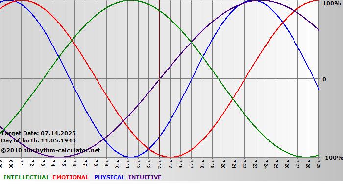 www.biorhythm-calculator.net