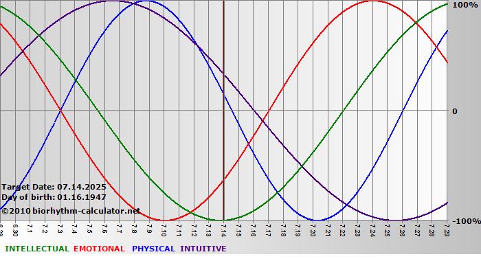 www.biorhythm-calculator.net