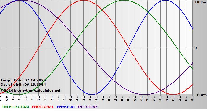 www.biorhythm-calculator.net