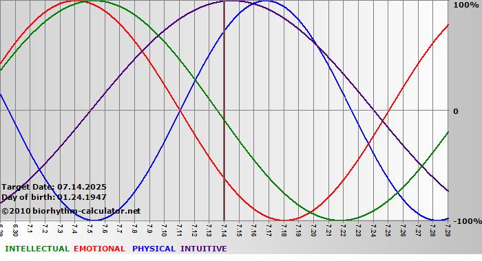 www.biorhythm-calculator.net