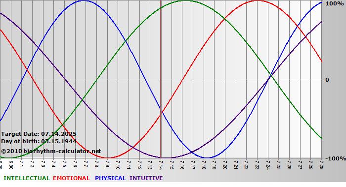 www.biorhythm-calculator.net