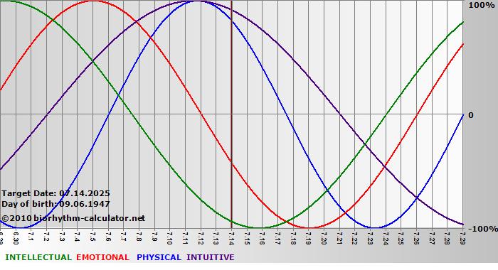 www.biorhythm-calculator.net