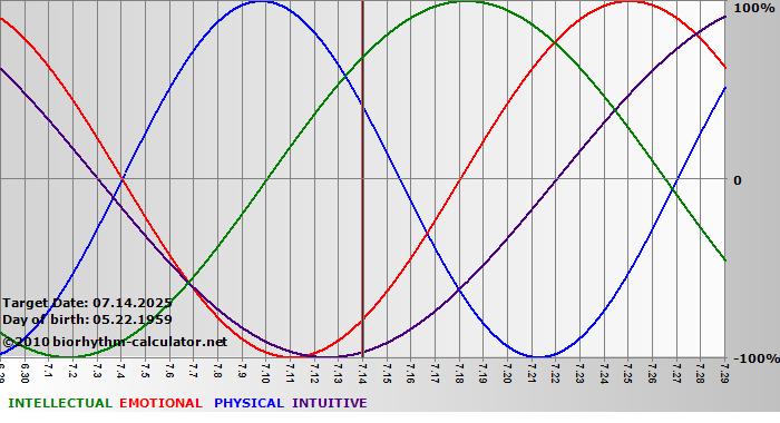 www.biorhythm-calculator.net