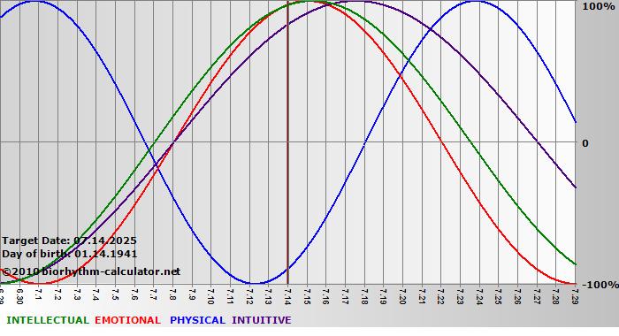 www.biorhythm-calculator.net