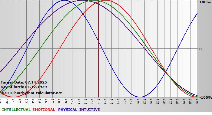 www.biorhythm-calculator.net
