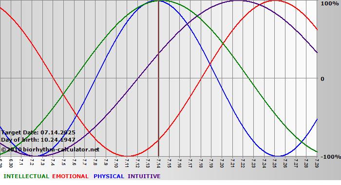 www.biorhythm-calculator.net