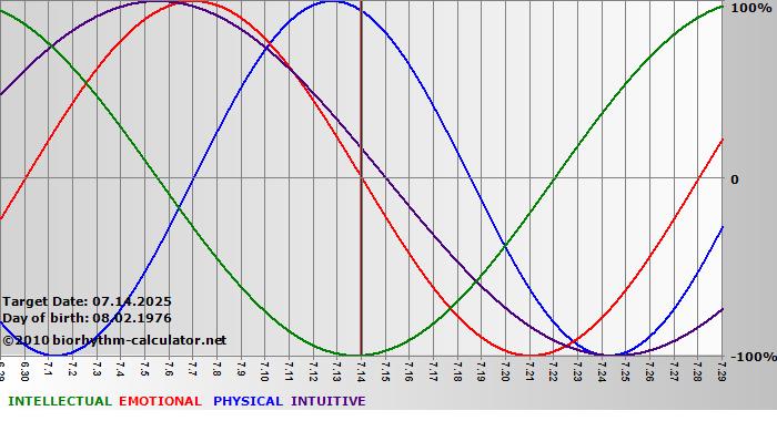 www.biorhythm-calculator.net