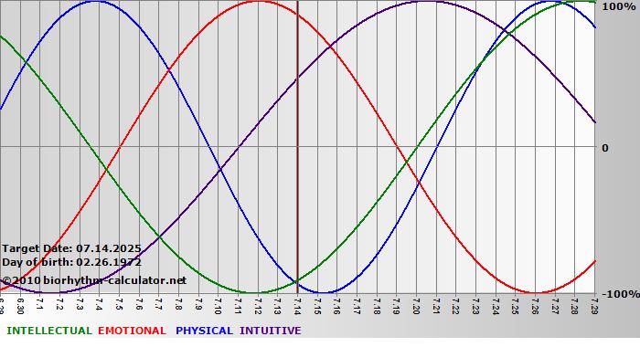 www.biorhythm-calculator.net