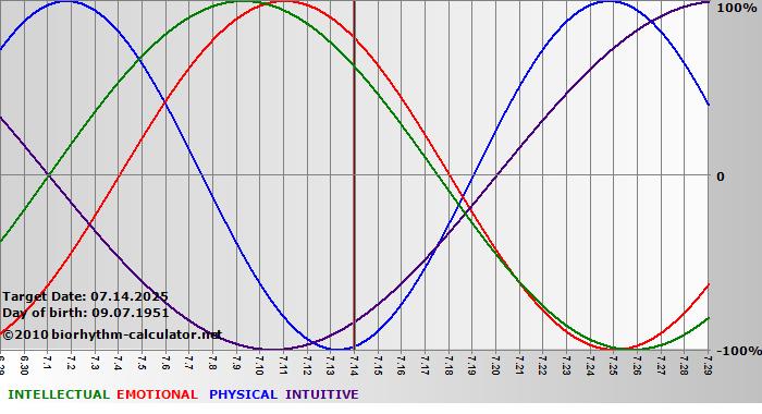www.biorhythm-calculator.net