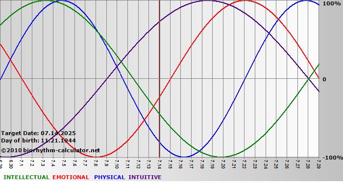 www.biorhythm-calculator.net