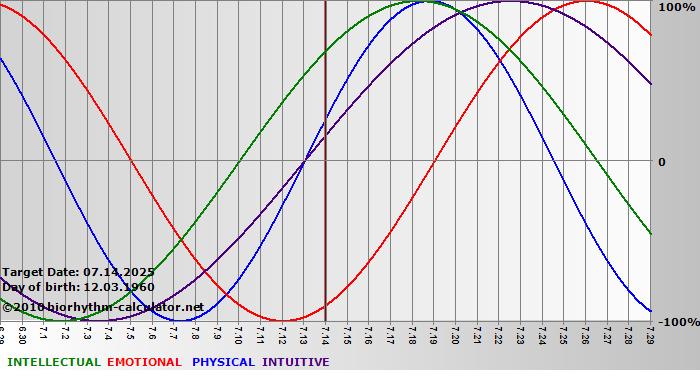 www.biorhythm-calculator.net