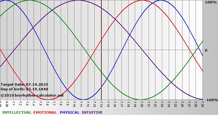 www.biorhythm-calculator.net