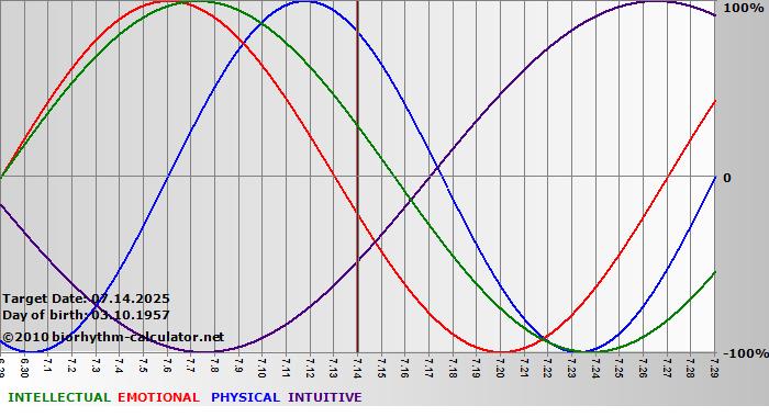 www.biorhythm-calculator.net