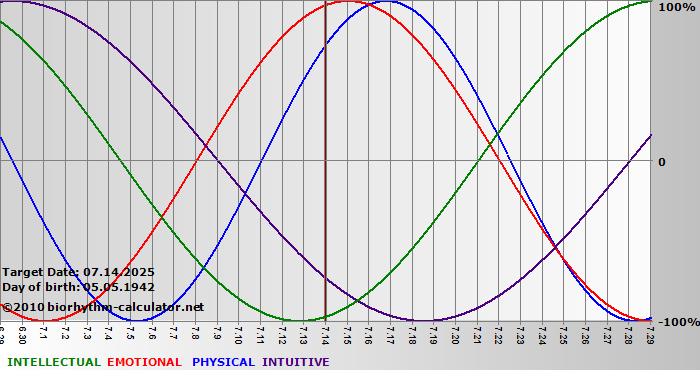 www.biorhythm-calculator.net