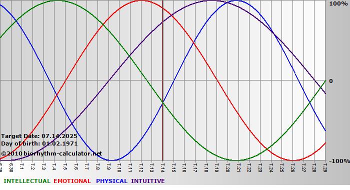 www.biorhythm-calculator.net