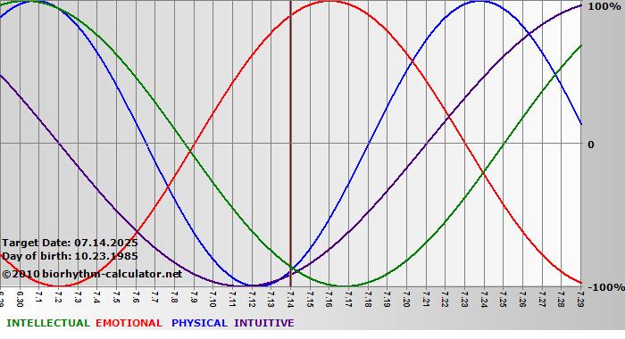 www.biorhythm-calculator.net