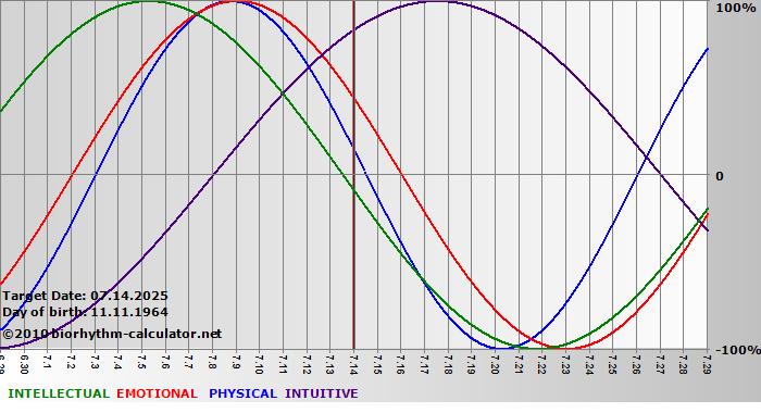 www.biorhythm-calculator.net