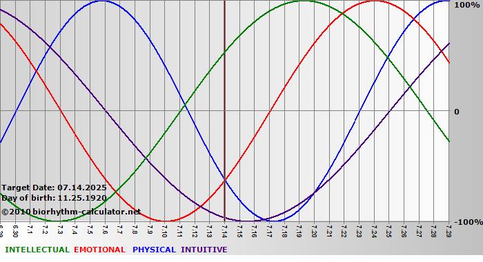 www.biorhythm-calculator.net