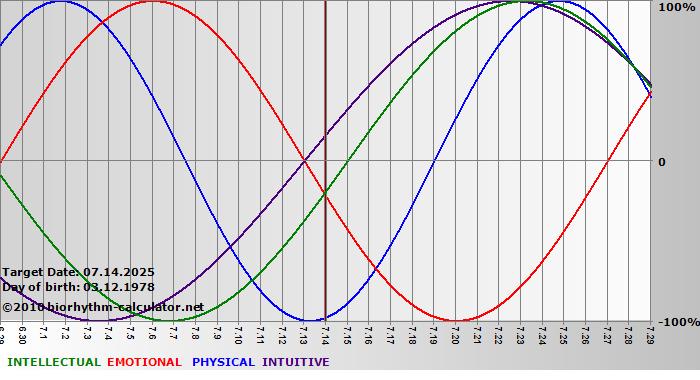 www.biorhythm-calculator.net