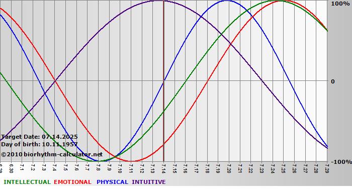 www.biorhythm-calculator.net