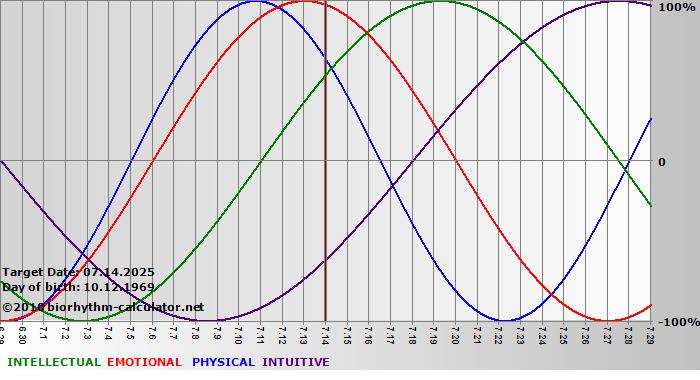 www.biorhythm-calculator.net