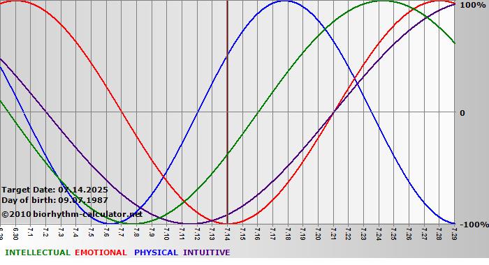 www.biorhythm-calculator.net