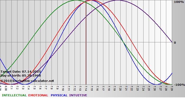 www.biorhythm-calculator.net