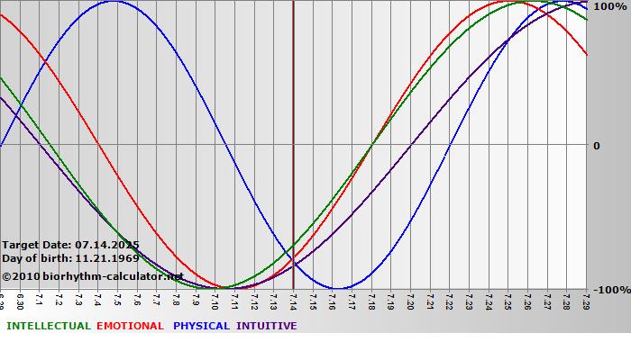 www.biorhythm-calculator.net