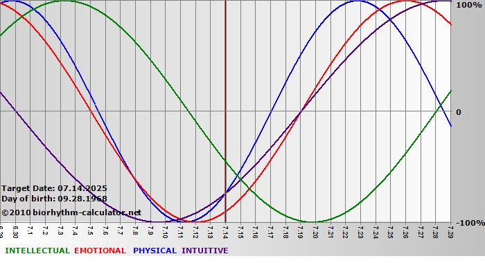 www.biorhythm-calculator.net