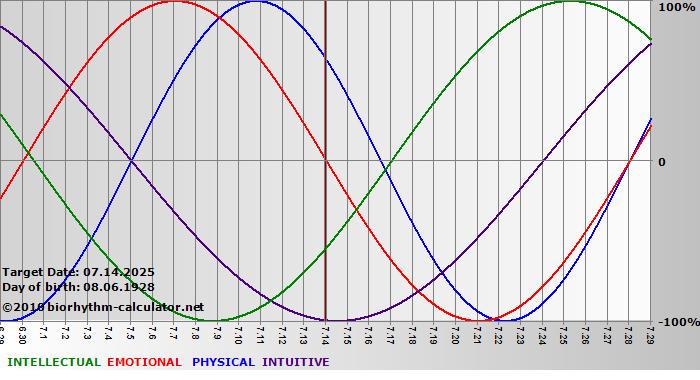 www.biorhythm-calculator.net