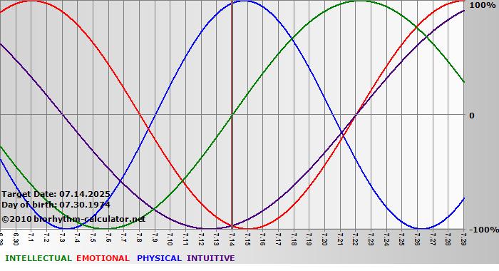 www.biorhythm-calculator.net