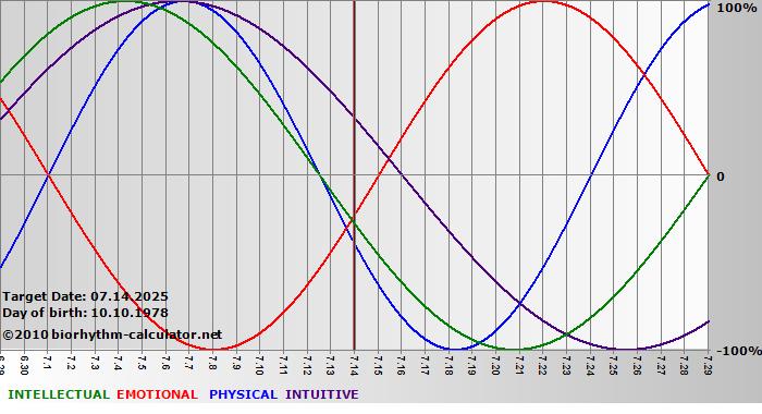 www.biorhythm-calculator.net