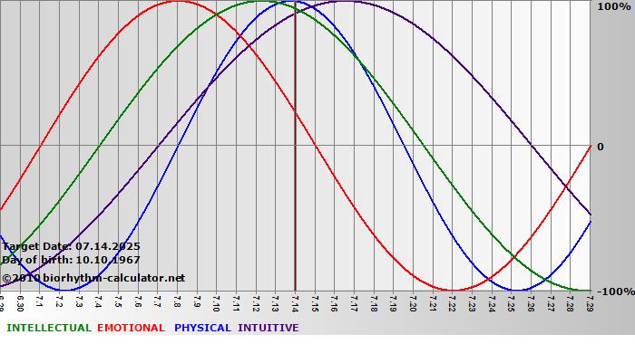 www.biorhythm-calculator.net