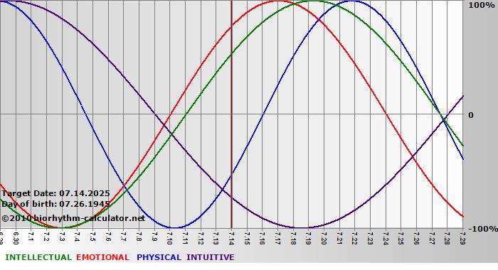 www.biorhythm-calculator.net