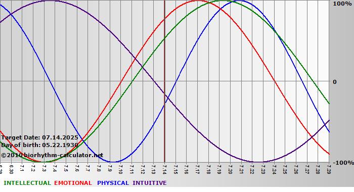 www.biorhythm-calculator.net