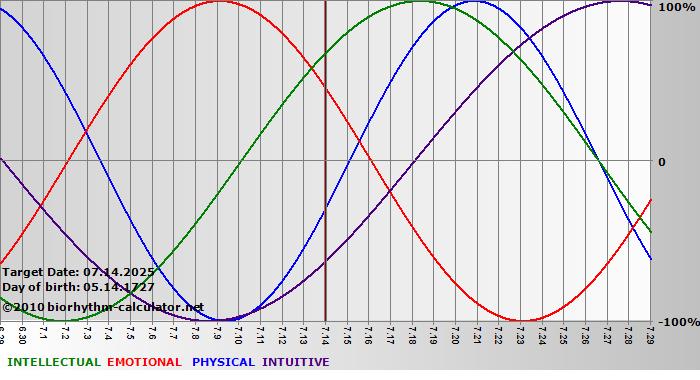 www.biorhythm-calculator.net