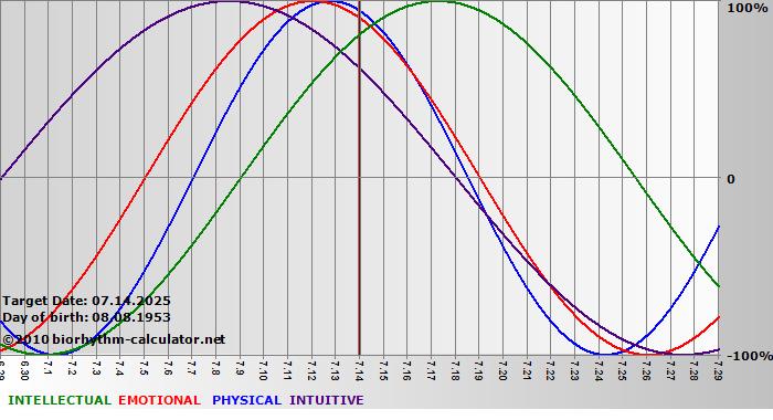 www.biorhythm-calculator.net