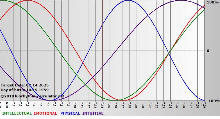 www.biorhythm-calculator.net