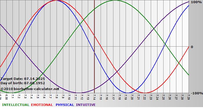 www.biorhythm-calculator.net