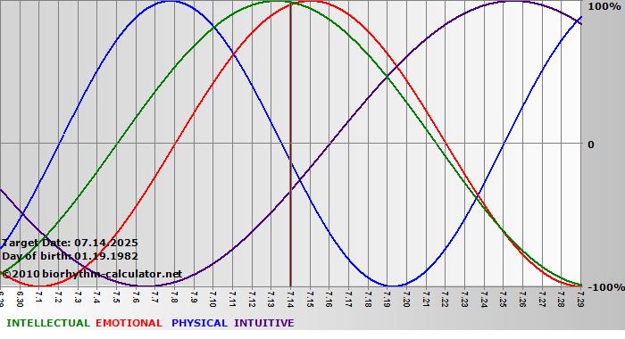 www.biorhythm-calculator.net
