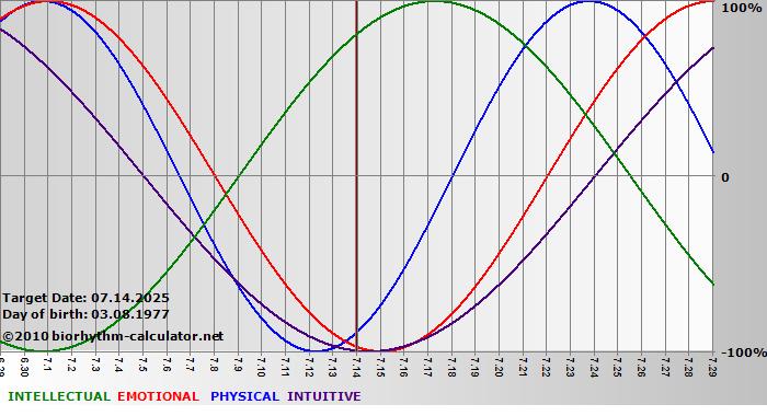 www.biorhythm-calculator.net