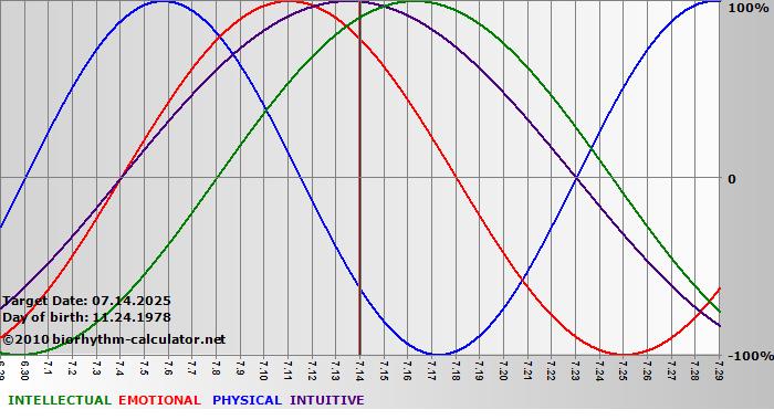 www.biorhythm-calculator.net