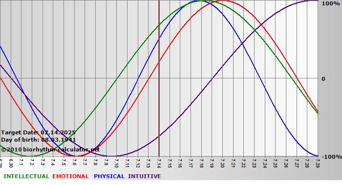 www.biorhythm-calculator.net