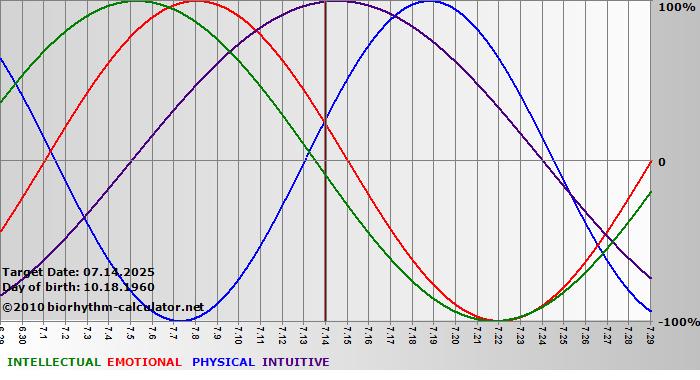 www.biorhythm-calculator.net